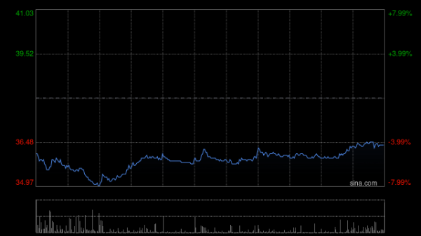 证券股票走势 蔚来-SW早盘涨逾4% 公司调整换电服务费收费模式